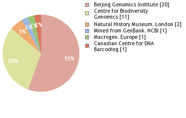 Sequencing Labs