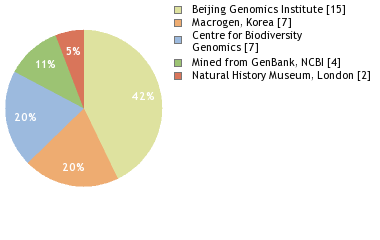 Sequencing Labs