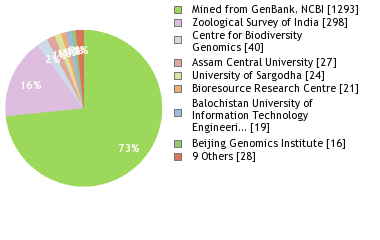 Sequencing Labs