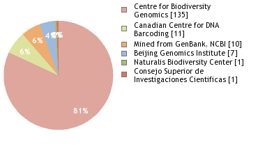 Sequencing Labs