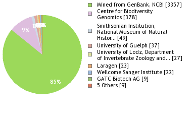 Sequencing Labs