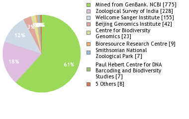 Sequencing Labs