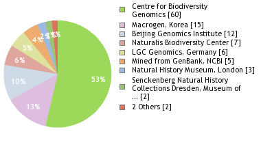 Sequencing Labs