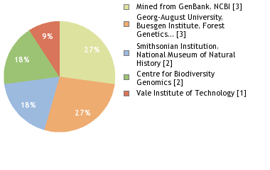 Sequencing Labs