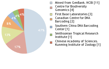 Sequencing Labs