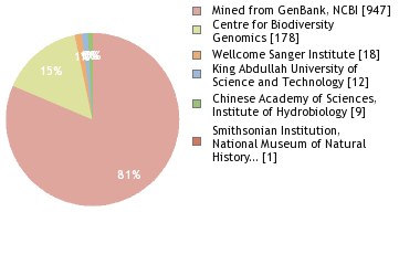 Sequencing Labs