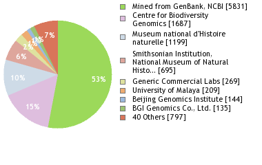 Sequencing Labs