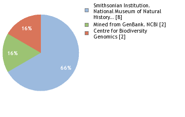 Sequencing Labs