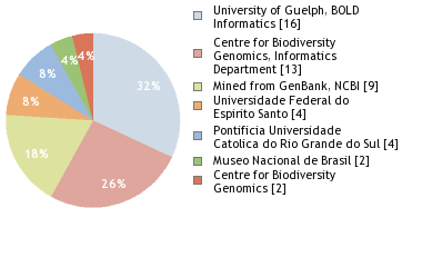 Sequencing Labs