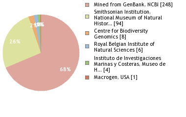 Sequencing Labs