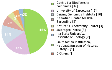 Sequencing Labs