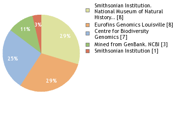 Sequencing Labs