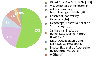 Sequencing Labs