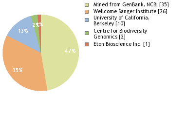 Sequencing Labs