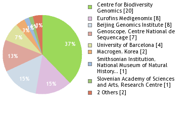 Sequencing Labs