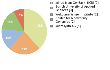 Sequencing Labs