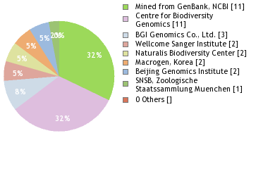 Sequencing Labs