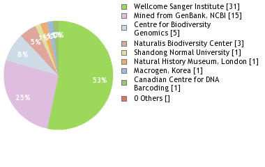 Sequencing Labs