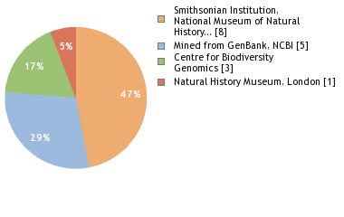 Sequencing Labs