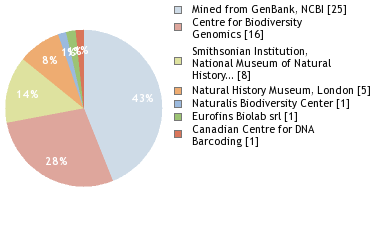 Sequencing Labs