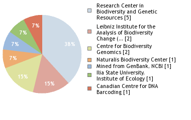 Sequencing Labs