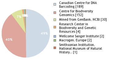 Sequencing Labs