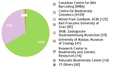 Sequencing Labs