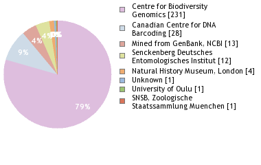 Sequencing Labs