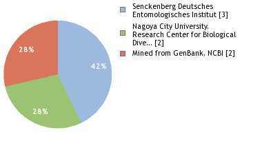 Sequencing Labs