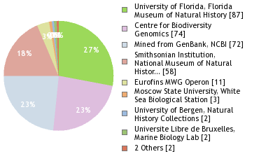 Sequencing Labs