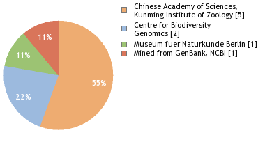 Sequencing Labs