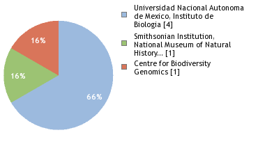 Sequencing Labs