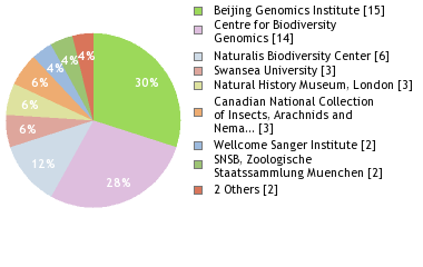 Sequencing Labs