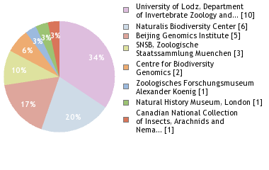 Sequencing Labs