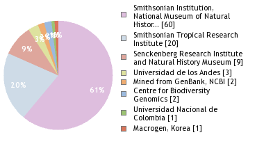 Sequencing Labs