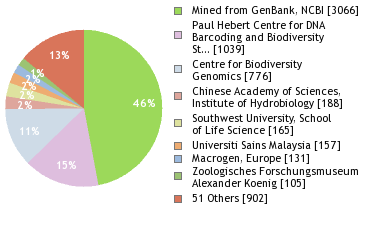 Sequencing Labs