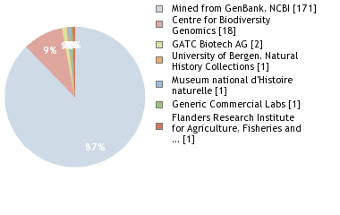 Sequencing Labs