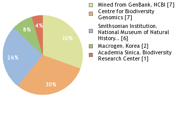 Sequencing Labs