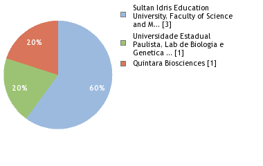 Sequencing Labs