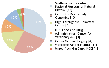 Sequencing Labs