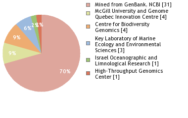 Sequencing Labs