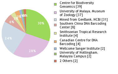 Sequencing Labs