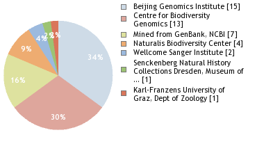 Sequencing Labs