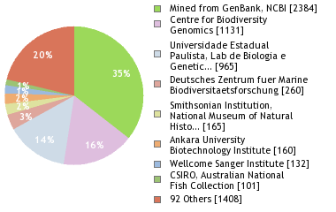 Sequencing Labs