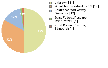 Sequencing Labs