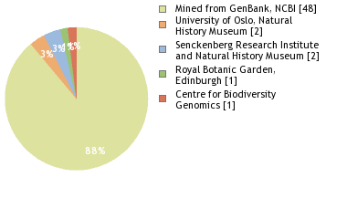 Sequencing Labs