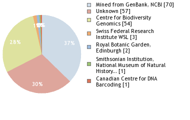 Sequencing Labs