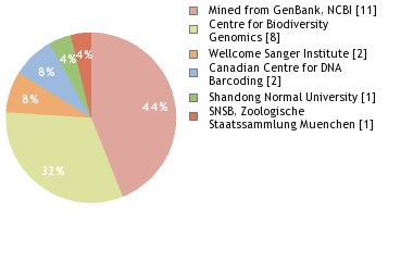 Sequencing Labs