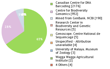 Sequencing Labs