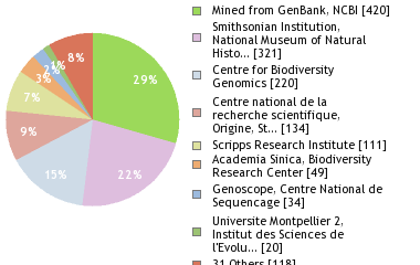 Sequencing Labs